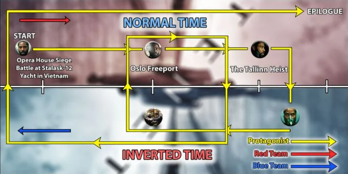 Jeden z tých jednoduchších, ale najpresnejších zobrazení časovej osi filmu TENET (Foto: screenrant.com)