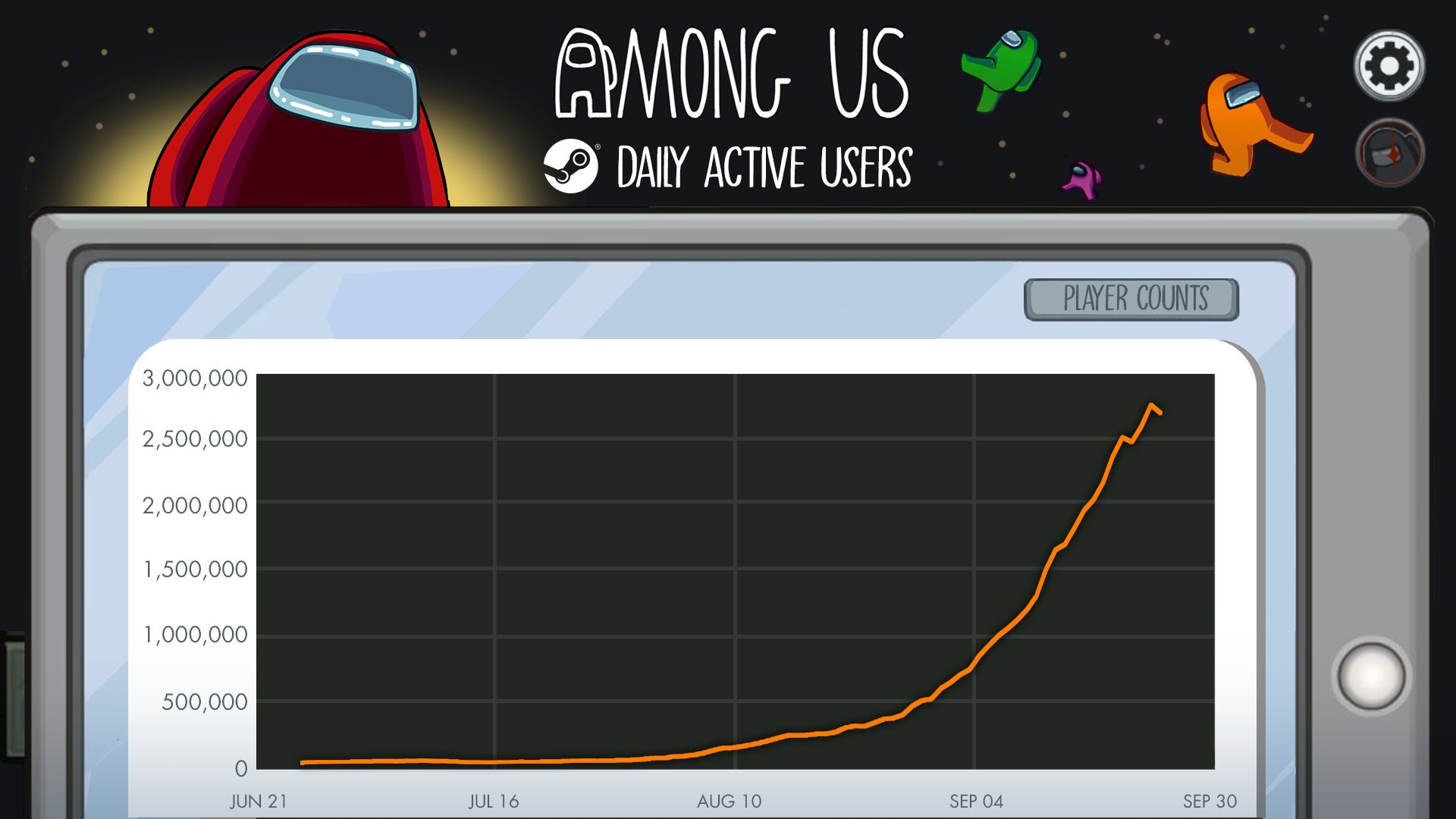 Na konci septembra dosiahla hra takmer 3 milióny denných hráčov na Steame (Foto: Twitter)